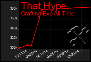 Total Graph of That Hype