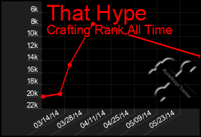 Total Graph of That Hype