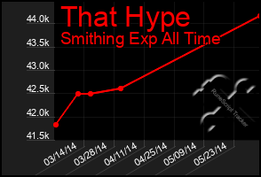 Total Graph of That Hype