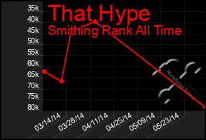 Total Graph of That Hype