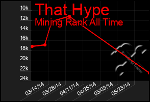 Total Graph of That Hype