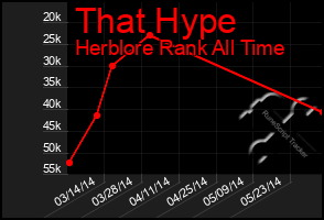 Total Graph of That Hype