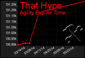 Total Graph of That Hype