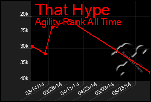 Total Graph of That Hype