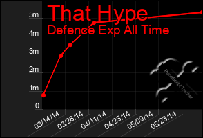 Total Graph of That Hype