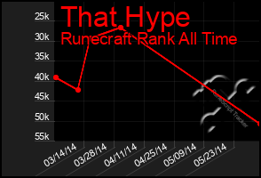 Total Graph of That Hype