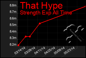 Total Graph of That Hype