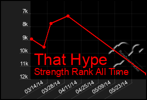 Total Graph of That Hype