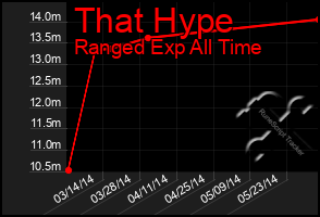 Total Graph of That Hype