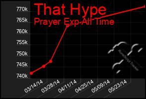 Total Graph of That Hype