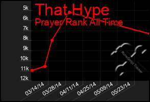 Total Graph of That Hype