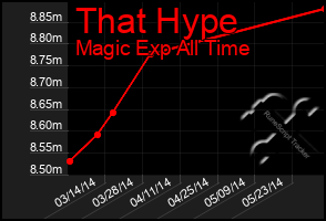 Total Graph of That Hype