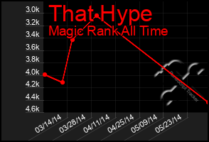 Total Graph of That Hype