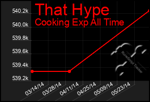 Total Graph of That Hype