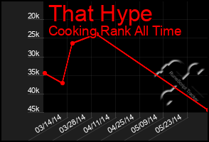 Total Graph of That Hype