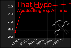 Total Graph of That Hype