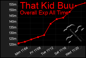 Total Graph of That Kid Buu