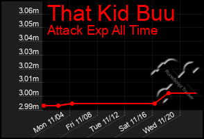 Total Graph of That Kid Buu