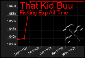 Total Graph of That Kid Buu