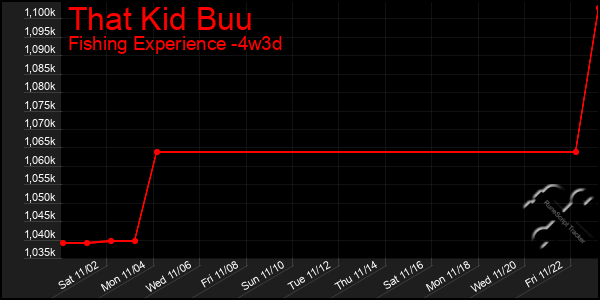 Last 31 Days Graph of That Kid Buu