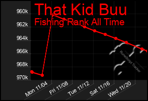 Total Graph of That Kid Buu