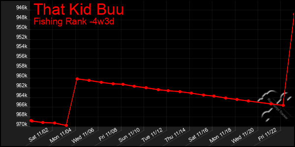 Last 31 Days Graph of That Kid Buu