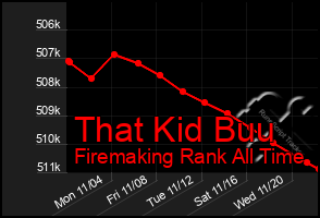 Total Graph of That Kid Buu