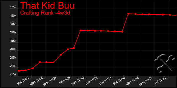 Last 31 Days Graph of That Kid Buu