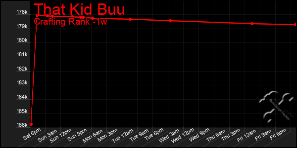 Last 7 Days Graph of That Kid Buu