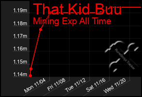 Total Graph of That Kid Buu