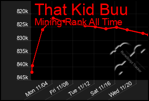 Total Graph of That Kid Buu