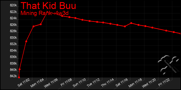 Last 31 Days Graph of That Kid Buu