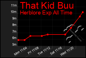 Total Graph of That Kid Buu