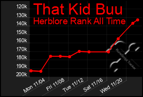 Total Graph of That Kid Buu