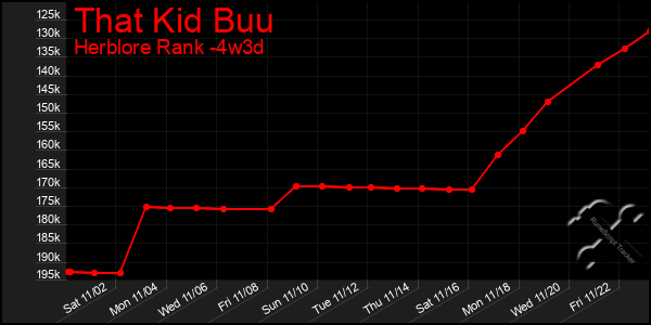 Last 31 Days Graph of That Kid Buu