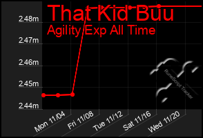 Total Graph of That Kid Buu