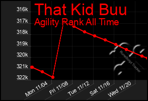 Total Graph of That Kid Buu