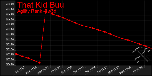 Last 31 Days Graph of That Kid Buu