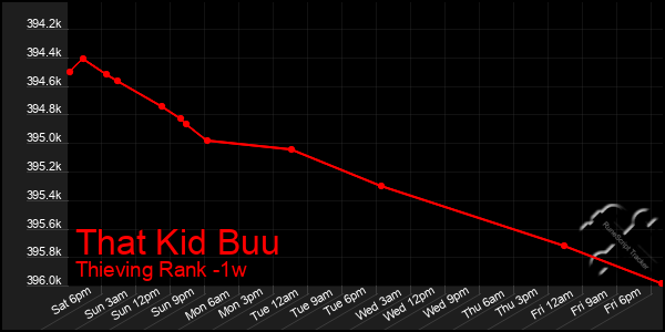 Last 7 Days Graph of That Kid Buu