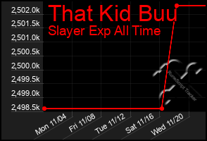 Total Graph of That Kid Buu