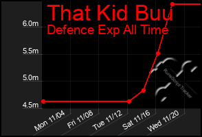 Total Graph of That Kid Buu