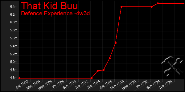 Last 31 Days Graph of That Kid Buu