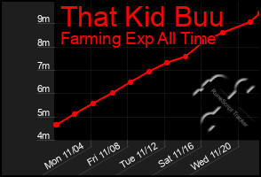 Total Graph of That Kid Buu