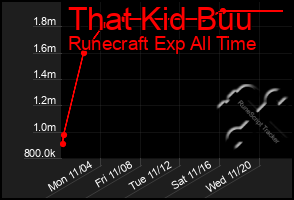 Total Graph of That Kid Buu