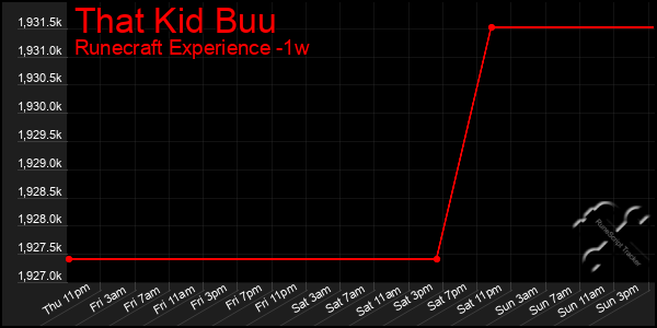 Last 7 Days Graph of That Kid Buu