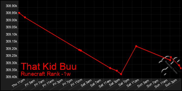 Last 7 Days Graph of That Kid Buu