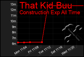 Total Graph of That Kid Buu