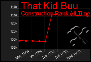 Total Graph of That Kid Buu