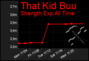 Total Graph of That Kid Buu