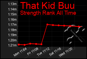 Total Graph of That Kid Buu